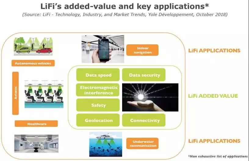 LiFi技术、产业和市场趋势分析