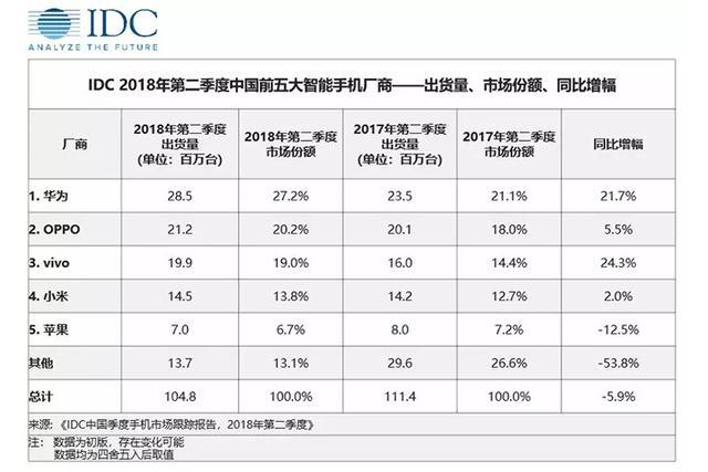 国内市场华为与vivo表现强势