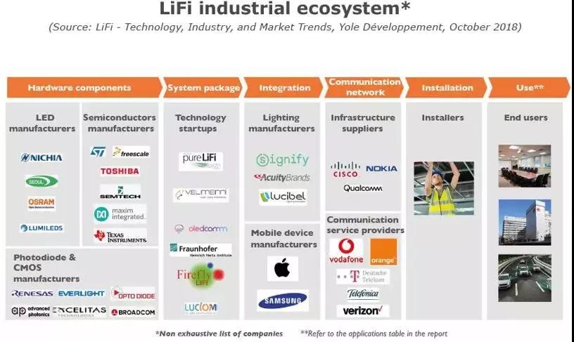 LiFi技术、产业和市场趋势分析