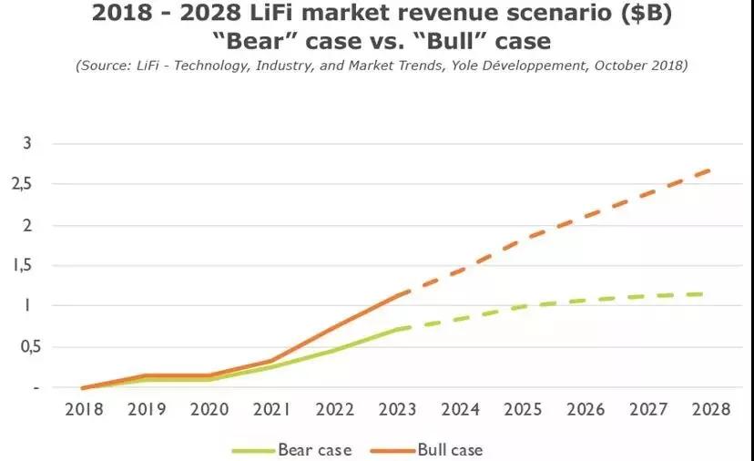 LiFi技术、产业和市场趋势分析