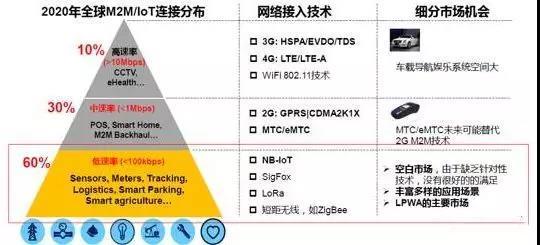 物联网三大技术的未来争夺战