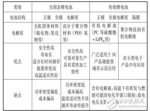 下一代动力电池的解决方案详解