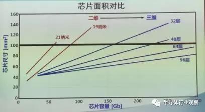 三星96层V-NAND量产，是否逼近了堆叠的物理极限