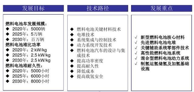 燃料电池车发展目标或上调