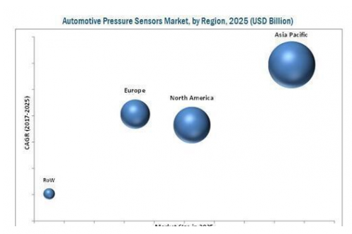 汽车压力传感器市场发展大趋势