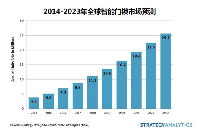 全球智能锁的销量将达到2600万部