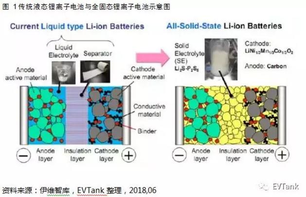 解读固态电池产业化现状