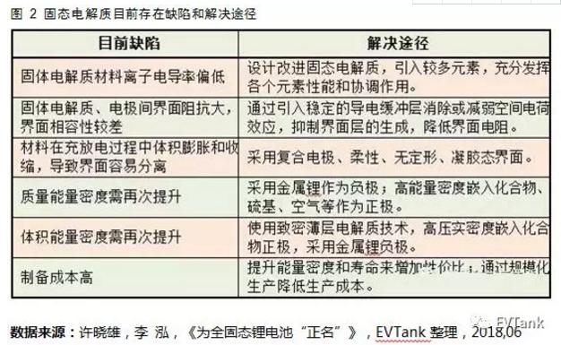 解读固态电池产业化现状