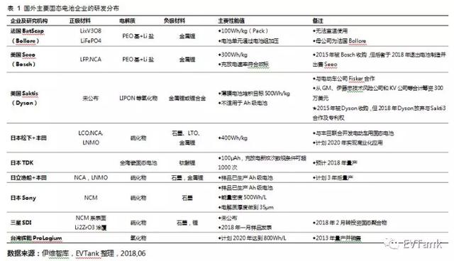 解读固态电池产业化现状