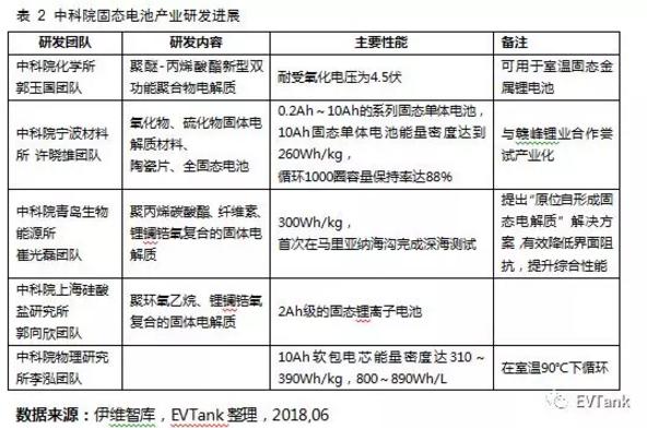 解读固态电池产业化现状