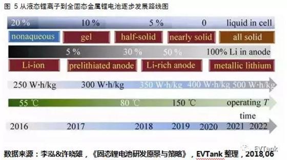 解读固态电池产业化现状