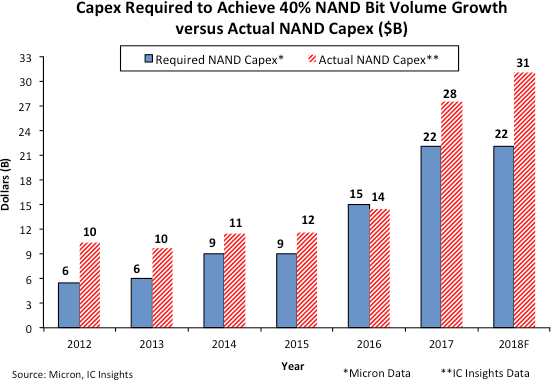 NAND供过于求，市场降温价格走低