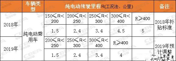 明年新能源汽车补贴整体将退坡40%