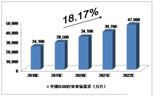 2018-2022年OLED行业市场发展预测分析