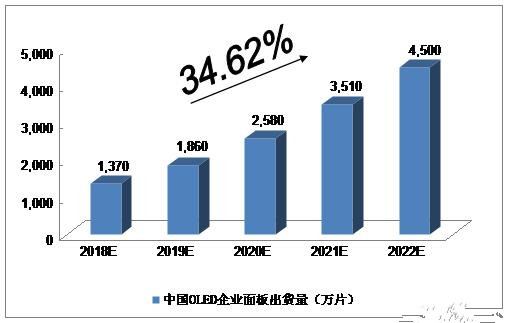 2018-2022年OLED行业市场发展预测分析