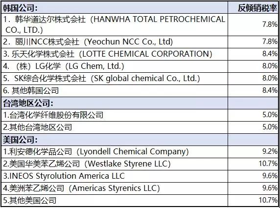 苯乙烯被终裁反倾销，将推涨ABS/PS价格