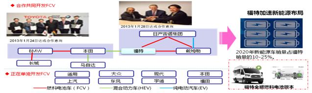 氢燃料电池的发展趋势现状与传统汽车氢能产业布局