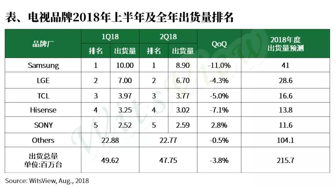 下半年面板价格急涨成隐忧