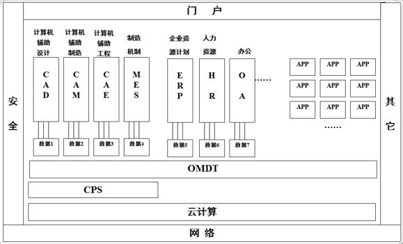  互联网+时代的工业软件体系