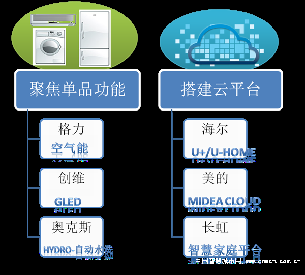 传统家电制造如何嫁接智慧新思维