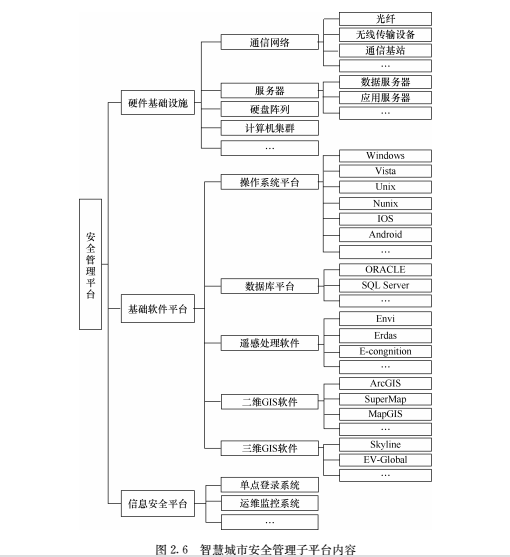 《智慧城市空间信息公共平台》连载之八