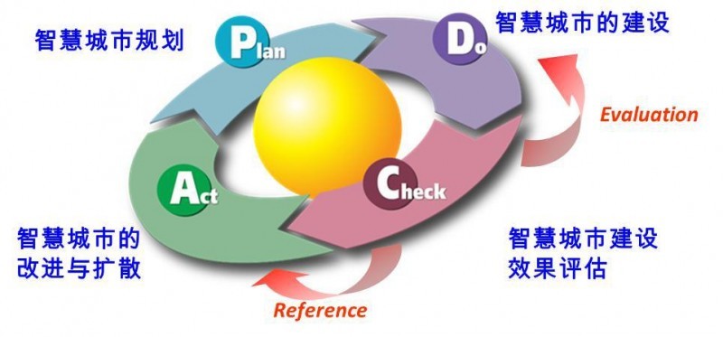 智慧城市健康推进需要“一把尺”