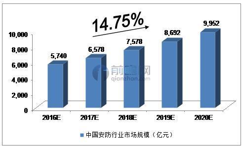 图表2016-2020年中国安防行业市场规模预测 