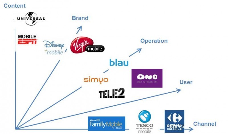 虚拟运营商（MVNO）的5种资源类型