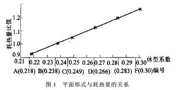 夏热冬冷地区节能型居住建筑设计