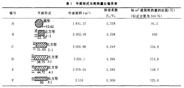 夏热冬冷地区节能型居住建筑设计