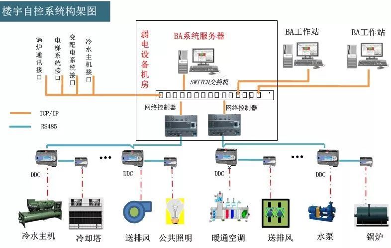 楼宇自控（BA）系统验收标准