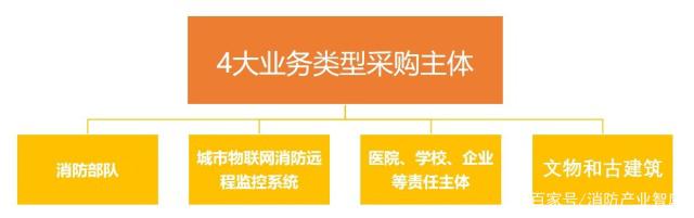 建设智慧消防，百万、千万级项目有哪些？