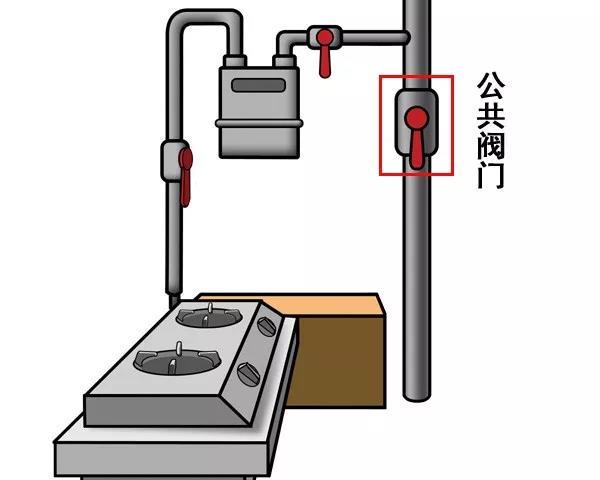 您家中的燃气阀门，都认识吗？