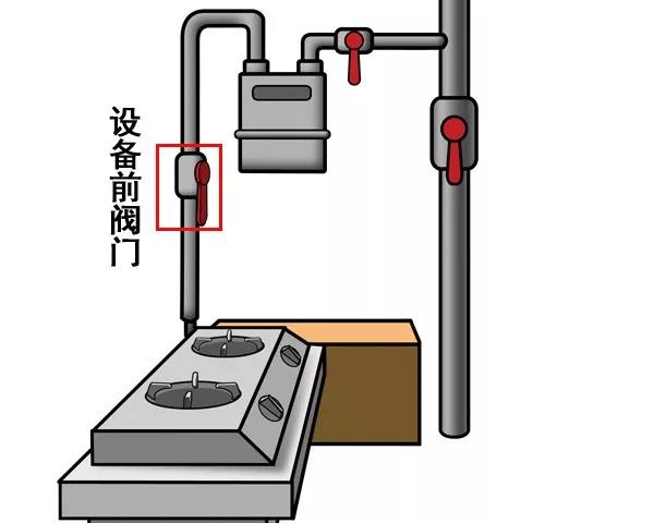 您家中的燃气阀门，都认识吗？