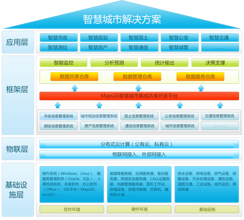 智慧城市解决方案