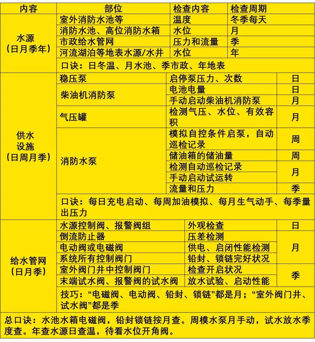 干货分享|自喷、给水、防排烟、火灾报警系统检查大汇总！