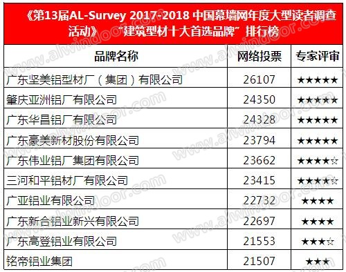 2018广州展满载而归！新合铝业获“建筑型材十大首选品牌”