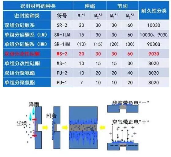 改性硅酮密封胶及其名称和标准的由来