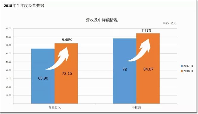 工程订单贮备超234亿元