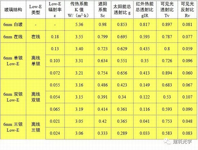 常用建筑玻璃的K值、Sc等光热参数汇总表（2019版）