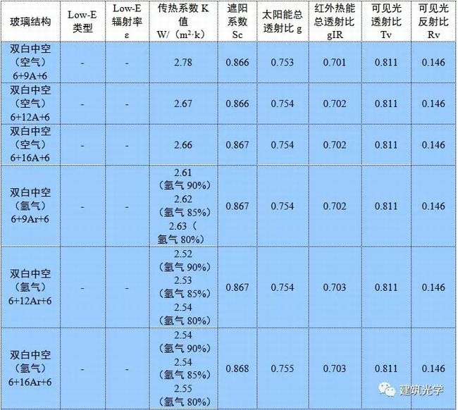 常用建筑玻璃的K值、Sc等光热参数汇总表（2019版）