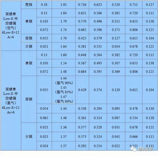 常用建筑玻璃的K值、Sc等光热参数汇总表（2019版）