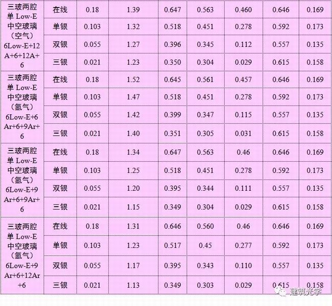 常用建筑玻璃的K值、Sc等光热参数汇总表（2019版）