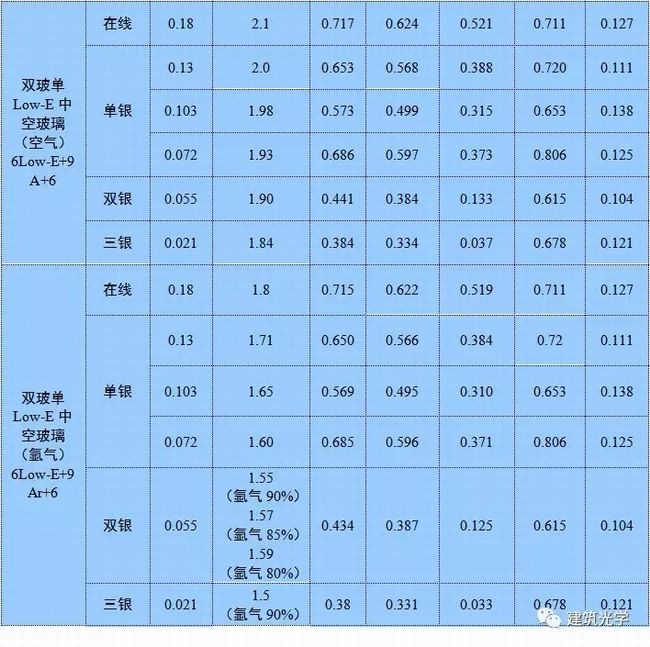 常用建筑玻璃的K值、Sc等光热参数汇总表（2019版）