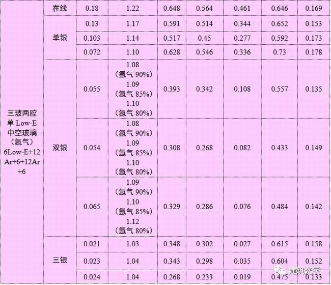 常用建筑玻璃的K值、Sc等光热参数汇总表（2019版）