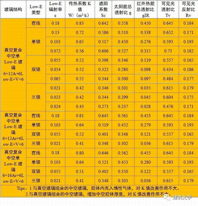 常用建筑玻璃的K值、Sc等光热参数汇总表（2019版）