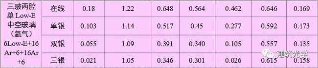 常用建筑玻璃的K值、Sc等光热参数汇总表（2019版）