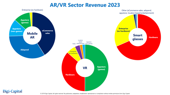 资料来源:digital - capital AR/VR分析平台及AR/虚拟现实增强报告(注:免费图表不包括用户版本的数字、坐标轴和数据，基础数据直接来自公司和可靠的辅助来源。报告中讨论了方法。)